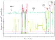 Activity sequence, same as figure 4, which consists of 3650 frames (approximately 12 minutes using a capture rate of 5 fps). The output of reasoning about the state of voxel person (level one of fuzzy inference) is plotted over the time/frame domain. Labels indicate where the second level of fuzzy inference classified a fall. This sequence contained three falls, all of which were correctly recognized.