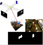 Back projection of two-dimensional image plane silhouettes in three-dimensional space for voxel person construction.