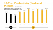 This graph shows Mizzou’s productivity in raising cash gifts and pledges from 2009 to 2018.